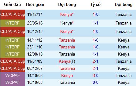 Nhận định Kenya vs Tanzania, 3h ngày 28/6